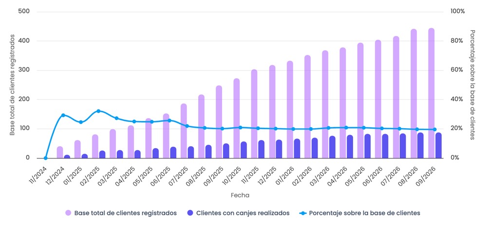 Evolución de la base de clientes y de los que canjean, mes a mes