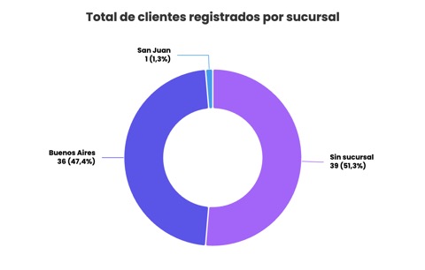 Clientes registrados por sucursal